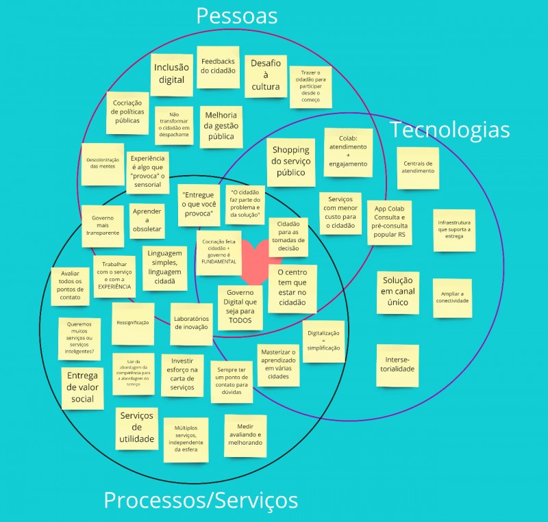 Pessoas Processos Tecnologia
